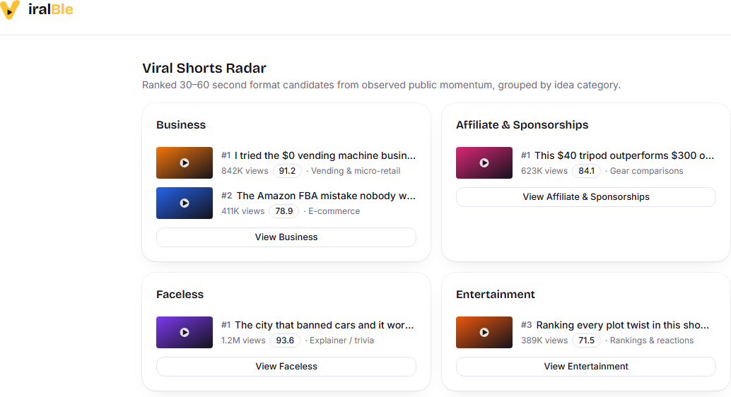 Viral Shorts Radar overview screen, showing ranked Shorts grouped into Business, Affiliate & Sponsorships, Faceless, and Entertainment